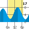 Redwood City tide chart for Sunday, September 17, 2023
