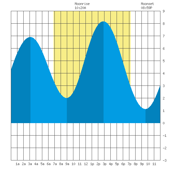 Redwood City tide chart for Monday, September 18, 2023