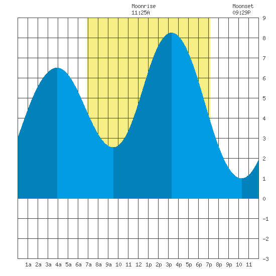 Redwood City tide chart for Tuesday, September 19, 2023