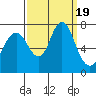 Redwood City tide chart for Tuesday, September 19, 2023