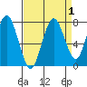 Redwood City tide chart for Friday, September 1, 2023