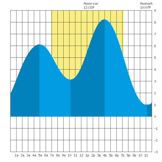 Redwood City tide chart for Wednesday, September 20, 2023