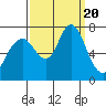 Redwood City tide chart for Wednesday, September 20, 2023