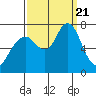 Redwood City tide chart for Thursday, September 21, 2023
