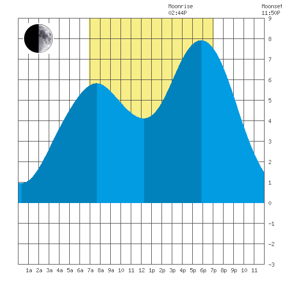 Redwood City tide chart for Friday, September 22, 2023