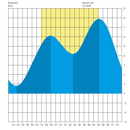 Redwood City tide chart for Saturday, September 23, 2023