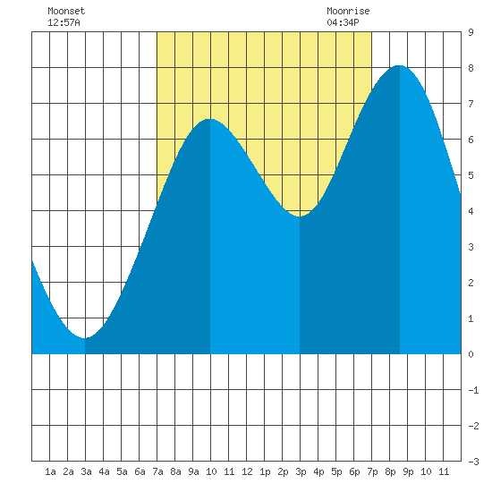 Redwood City tide chart for Sunday, September 24, 2023