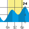 Redwood City tide chart for Sunday, September 24, 2023