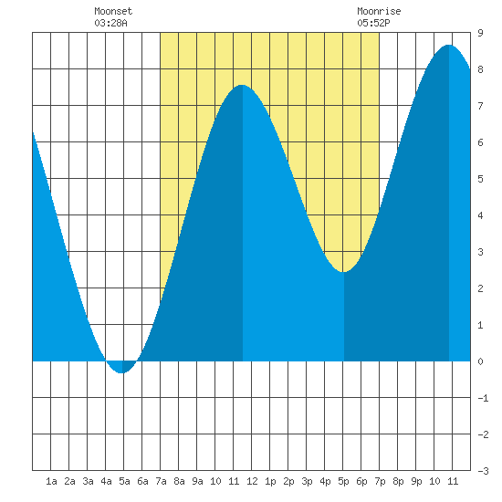 Redwood City tide chart for Tuesday, September 26, 2023