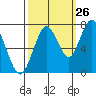 Redwood City tide chart for Tuesday, September 26, 2023