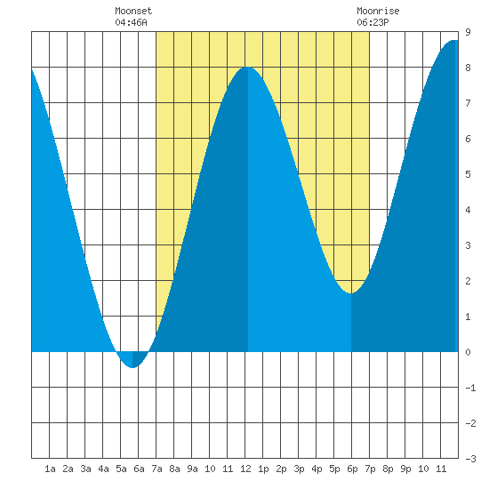 Redwood City tide chart for Wednesday, September 27, 2023