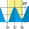 Redwood City tide chart for Wednesday, September 27, 2023