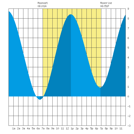 Redwood City tide chart for Thursday, September 28, 2023
