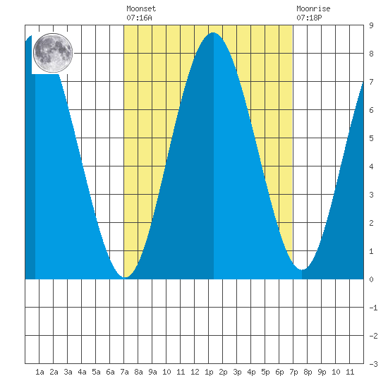 Redwood City tide chart for Friday, September 29, 2023