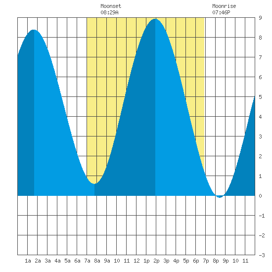 Redwood City tide chart for Saturday, September 30, 2023