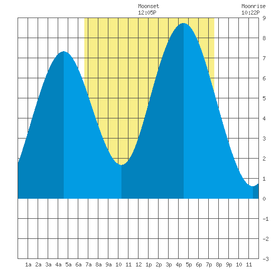 Redwood City tide chart for Monday, September 4, 2023