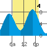 Redwood City tide chart for Monday, September 4, 2023