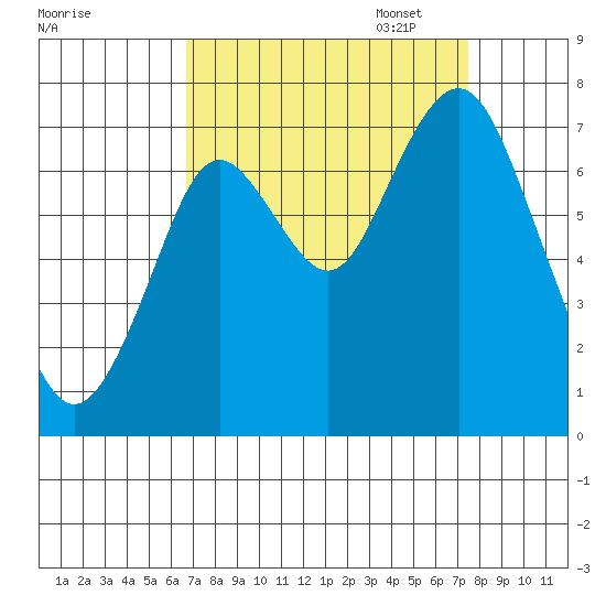 Redwood City tide chart for Thursday, September 7, 2023