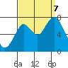 Redwood City tide chart for Thursday, September 7, 2023