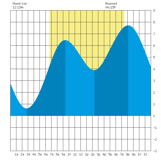Redwood City tide chart for Friday, September 8, 2023