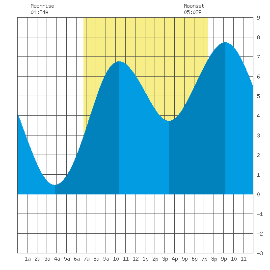Redwood City tide chart for Saturday, September 9, 2023