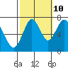 Redwood City tide chart for Tuesday, October 10, 2023