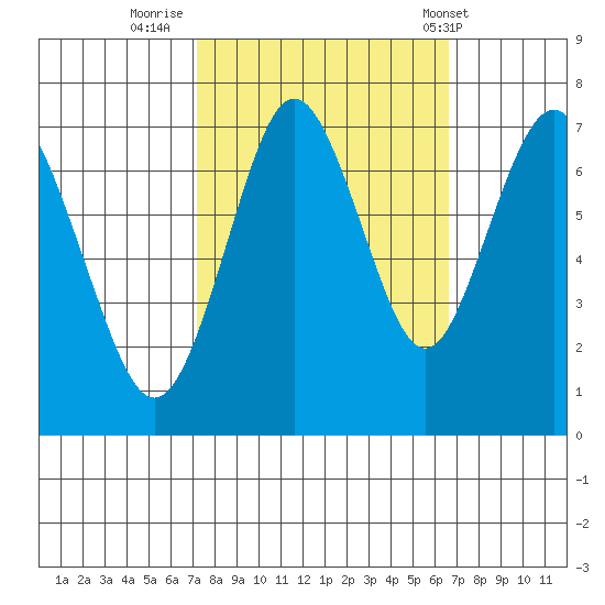 Redwood City tide chart for Wednesday, October 11, 2023