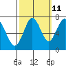 Redwood City tide chart for Wednesday, October 11, 2023