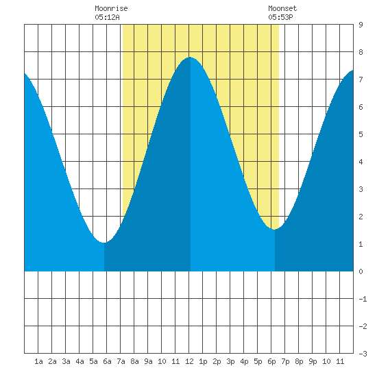 Redwood City tide chart for Thursday, October 12, 2023