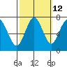 Redwood City tide chart for Thursday, October 12, 2023