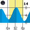 Redwood City tide chart for Saturday, October 14, 2023