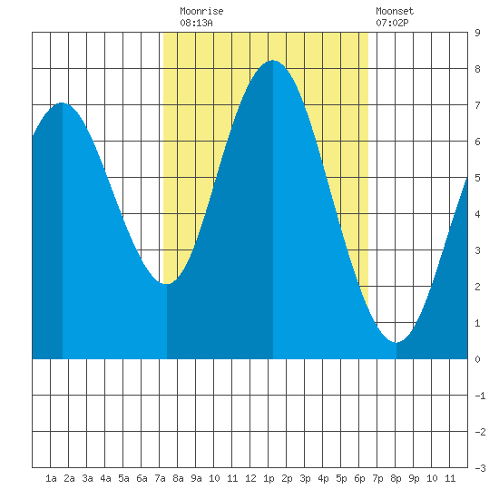 Redwood City tide chart for Sunday, October 15, 2023