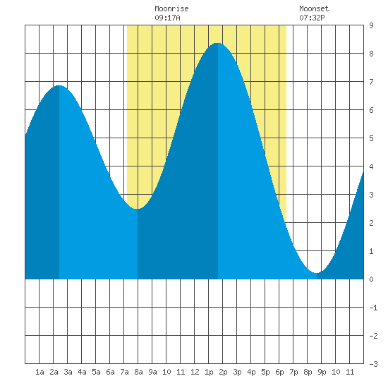 Redwood City tide chart for Monday, October 16, 2023