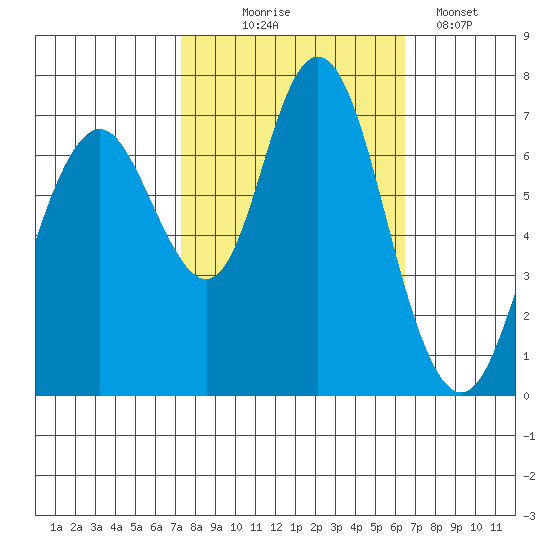 Redwood City tide chart for Tuesday, October 17, 2023