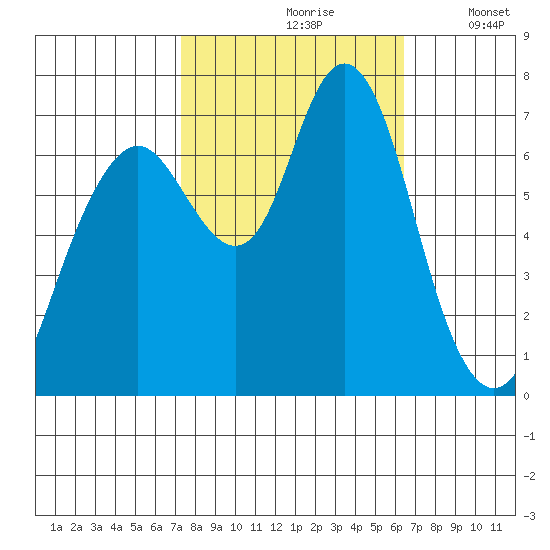 Redwood City tide chart for Thursday, October 19, 2023