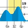 Redwood City tide chart for Thursday, October 19, 2023