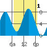 Redwood City tide chart for Sunday, October 1, 2023