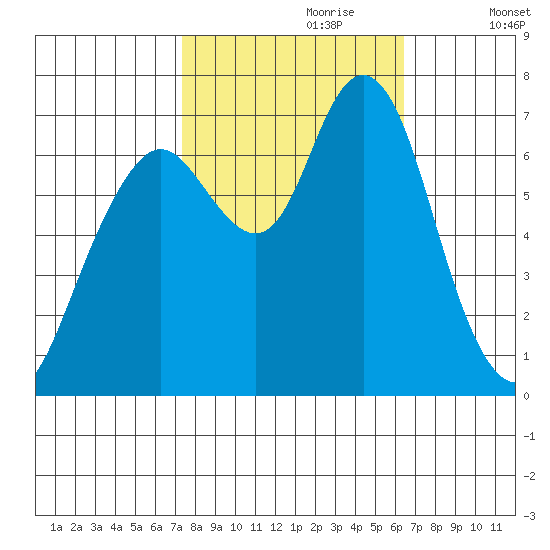 Redwood City tide chart for Friday, October 20, 2023