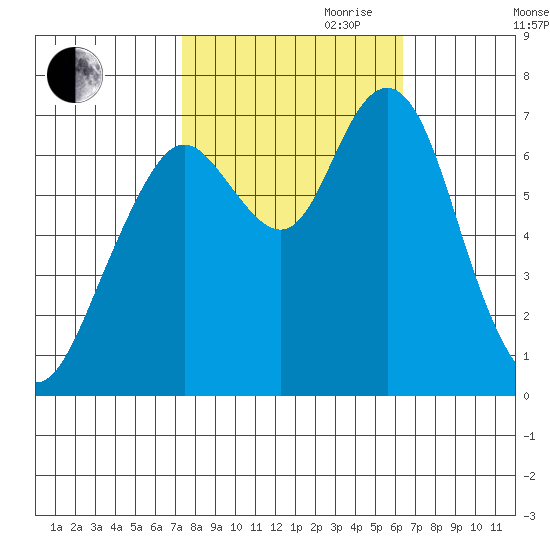 Redwood City tide chart for Saturday, October 21, 2023
