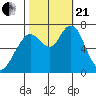 Redwood City tide chart for Saturday, October 21, 2023