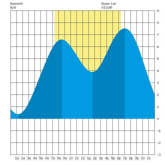 Redwood City tide chart for Sunday, October 22, 2023