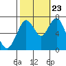 Redwood City tide chart for Monday, October 23, 2023
