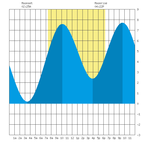 Redwood City tide chart for Tuesday, October 24, 2023