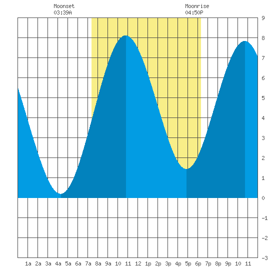 Redwood City tide chart for Wednesday, October 25, 2023