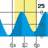 Redwood City tide chart for Wednesday, October 25, 2023
