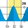Redwood City tide chart for Thursday, October 26, 2023