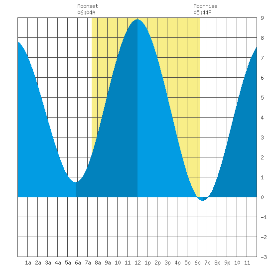 Redwood City tide chart for Friday, October 27, 2023