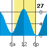 Redwood City tide chart for Friday, October 27, 2023