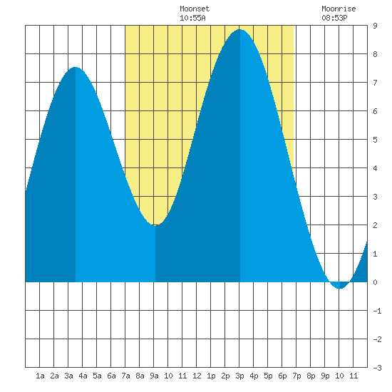 Redwood City tide chart for Monday, October 2, 2023