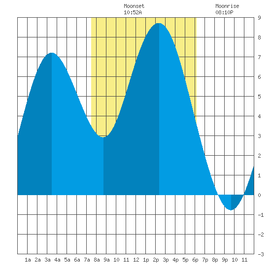 Redwood City tide chart for Tuesday, October 31, 2023